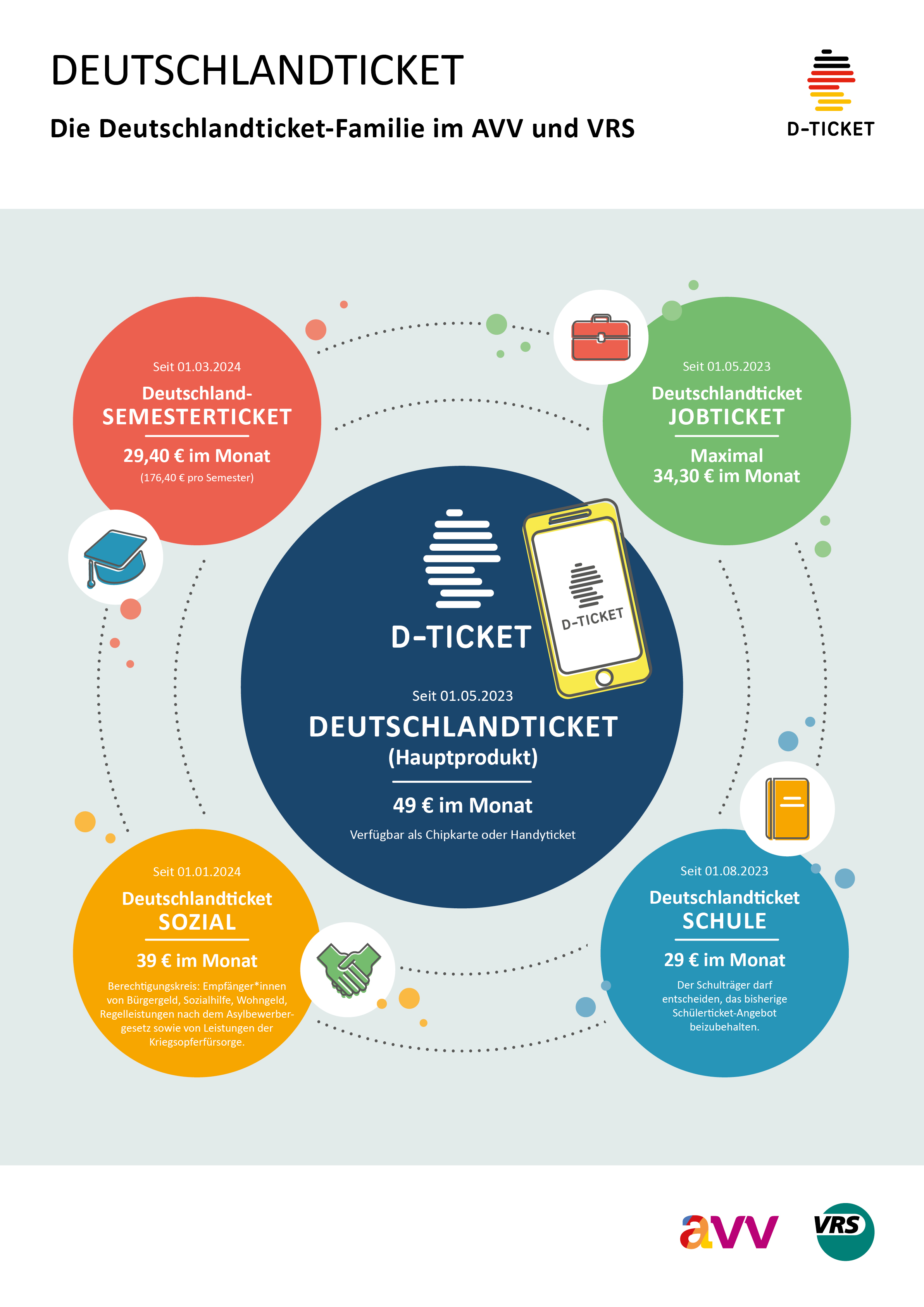Die Deutschlandticket-Familie (Schaubild) Die Deutschlandticket-Familie (Schaubild)